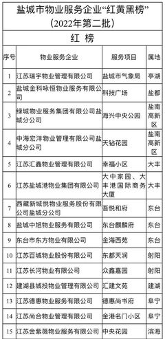 鹽城物業(yè)服務(wù)評估 紅黃黑榜名單公布，提升社區(qū)治理新標(biāo)準(zhǔn)